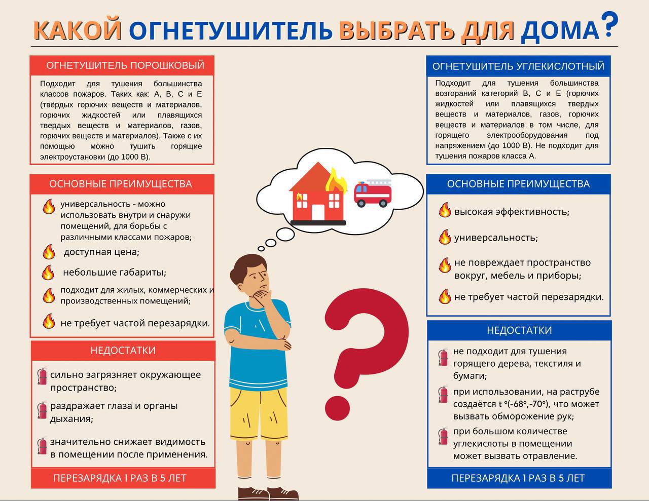 Огнетушитель - это верный помощник в доме.